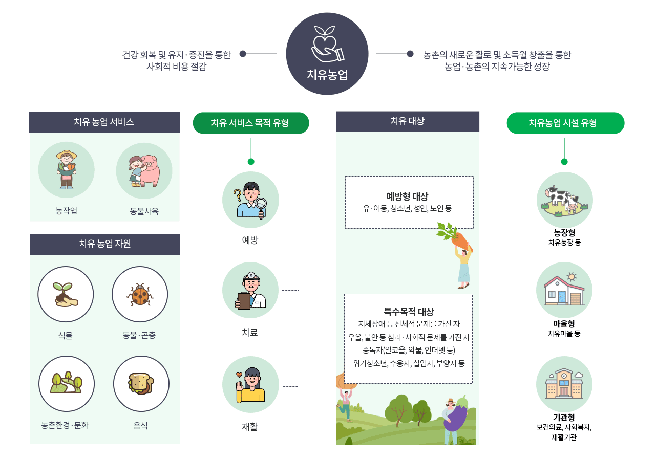 치유농업: 건강 회복 및 유지·증진을 통한 사회적 비용 절감, 농촌의 새로운 활로 및 소득월 창출을 통한 농업·농촌의 지속가능한 성장, 치유농업서비스(농작업, 동무사육, 농장지역 및 건물, 원예, 장작관리하기, 기계장비와 도구사용, 목공작업, 실내활동) - 치유농업자원(식물, 곤충, 동물, 음식, 농촌환경, 문화) - 치유서비스 목적 유형(예방, 치료, 재활) - 치유농업시설유형(농장형:치유농장 등, 마을형: 치유마을 등, 기관형: 보건의료,사회복지,재활기관) - 치유대상(일반대상:유·아동, 청소년, 성인, 노인 등, 특수목적대상:지체장애 등 신체적 문제를 가진 자 우울, 불안 등 심리·사회적 문제를 가진 자 중독자(알코올, 약물, 인터넷 등) 위기청소년, 수용자, 실업자, 부양자 등)